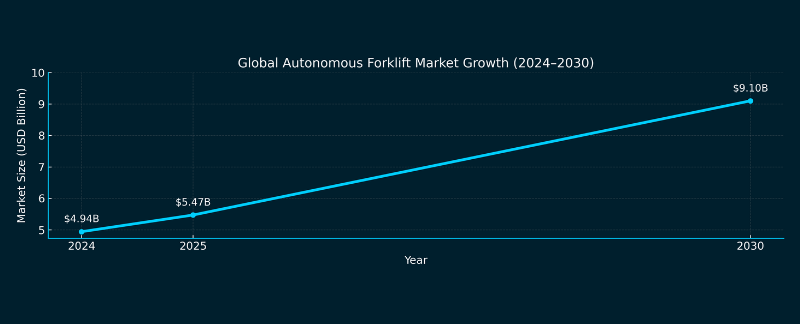 Autonomous Forklifts 2