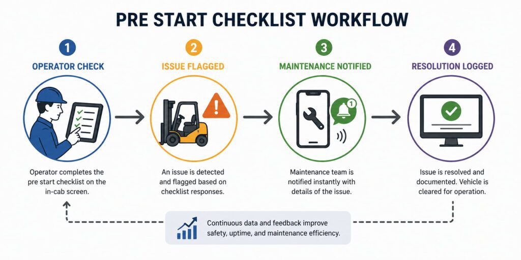 Pre Start Checklist 3