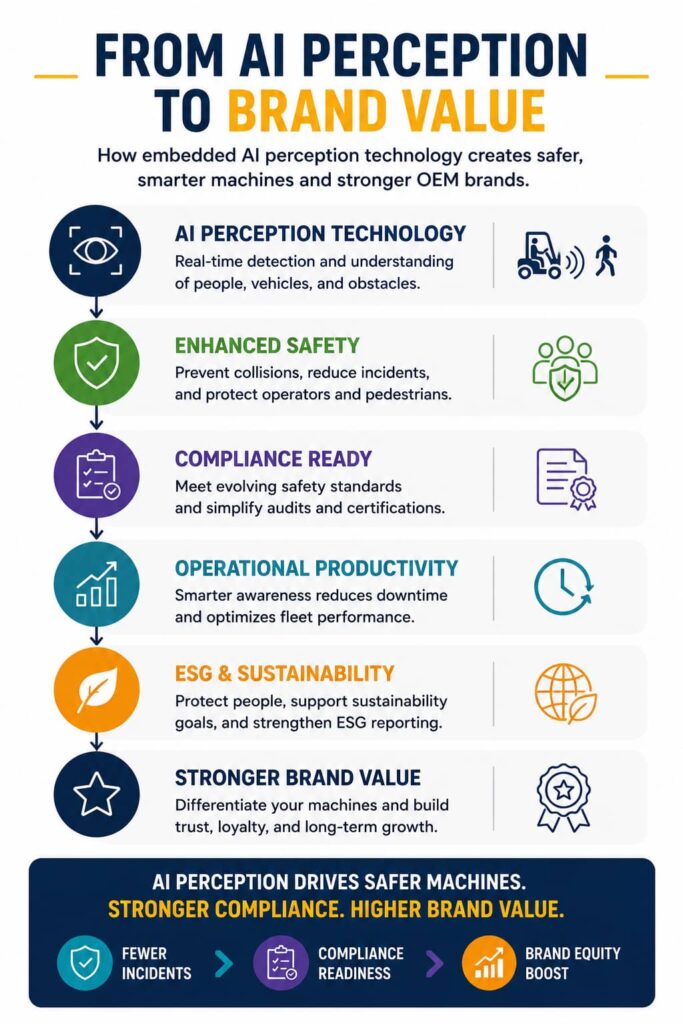 from ai perception to safety